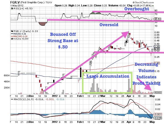 Pullback In Graphite Stocks Presents Buying Opportunity