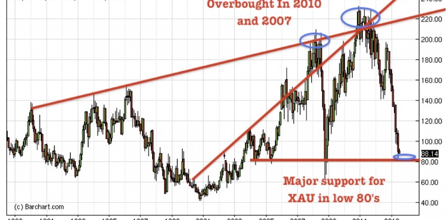 Turning Point In Precious Metals and Miners?