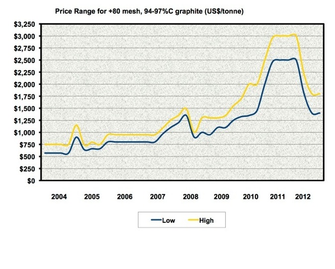 Price Chart Jan 2013