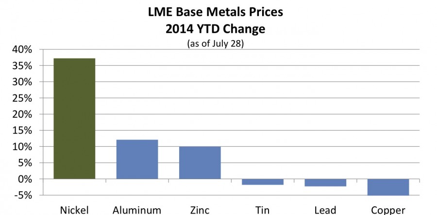 Why Nickel is The Leading Base Metal in Performance in 2014