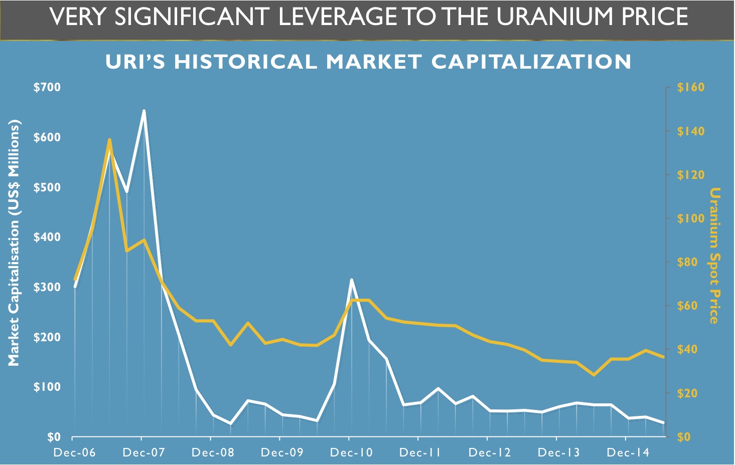 uranium stock 650 million market cap